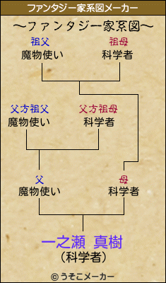 一之瀬 真樹のファンタジー家系図メーカー結果