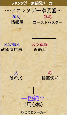 一色純平のファンタジー家系図メーカー結果