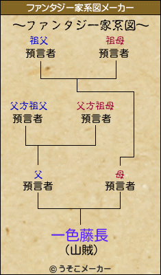 一色藤長のファンタジー家系図メーカー結果