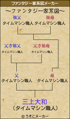 三上大和のファンタジー家系図メーカー結果