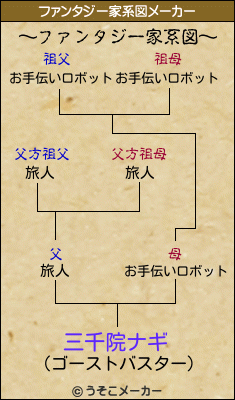 三千院ナギのファンタジー家系図メーカー結果