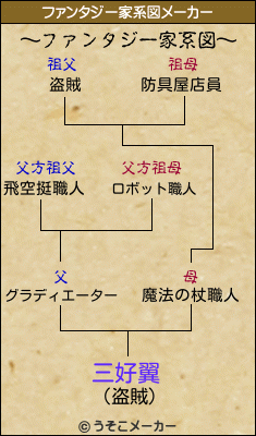 三好翼のファンタジー家系図メーカー結果