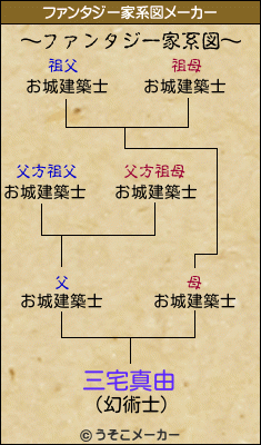三宅真由のファンタジー家系図メーカー結果