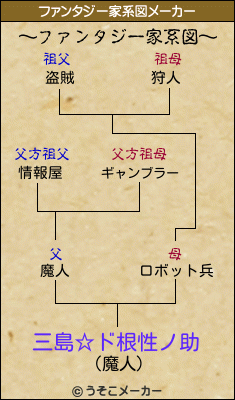三島 ド根性ノ助のファンタジー家系図