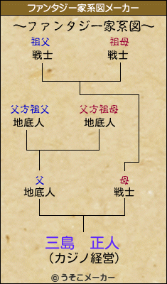 三島　正人のファンタジー家系図メーカー結果