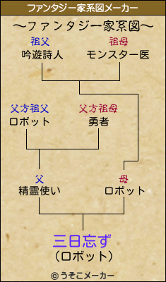 三日忘ずのファンタジー家系図メーカー結果
