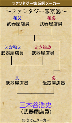 三木谷浩史のファンタジー家系図メーカー結果