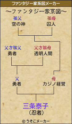 三条泰子のファンタジー家系図メーカー結果
