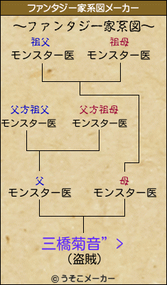 三橋菊音”>のファンタジー家系図メーカー結果