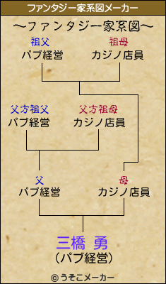 三橋 勇のファンタジー家系図メーカー結果