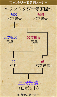 三沢光晴のファンタジー家系図メーカー結果