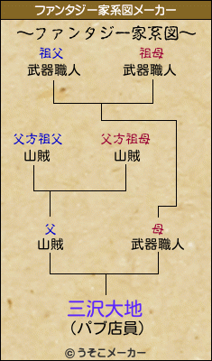 三沢大地のファンタジー家系図メーカー結果