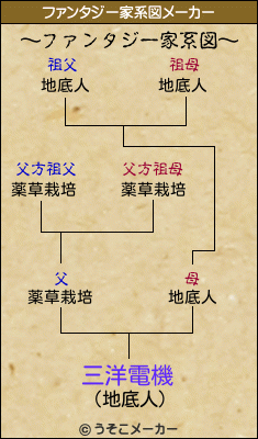 三洋電機のファンタジー家系図メーカー結果