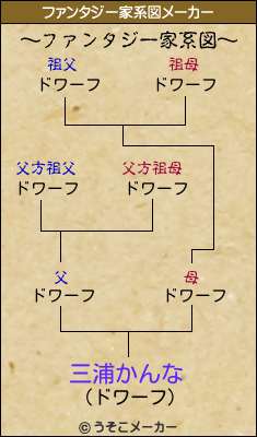 三浦かんなのファンタジー家系図メーカー結果