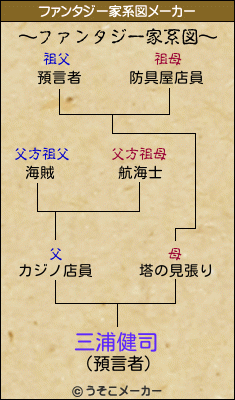 三浦健司のファンタジー家系図メーカー結果