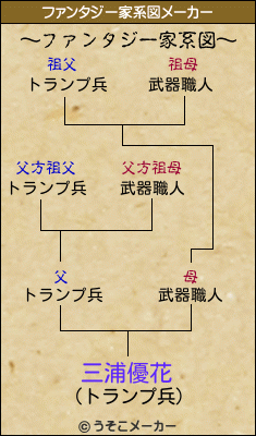三浦優花のファンタジー家系図メーカー結果
