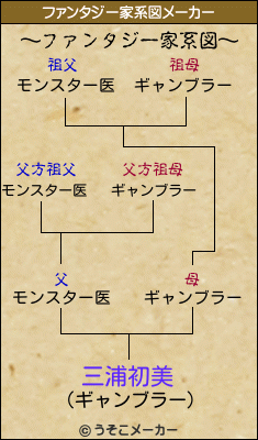三浦初美のファンタジー家系図メーカー結果