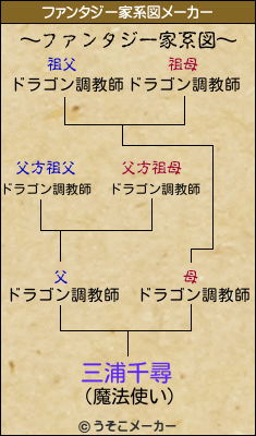 三浦千尋のファンタジー家系図メーカー結果