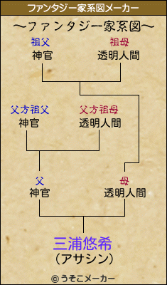 三浦悠希のファンタジー家系図メーカー結果