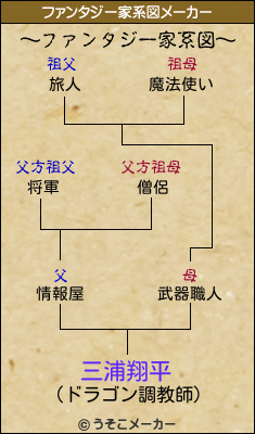 三浦翔平のファンタジー家系図メーカー結果