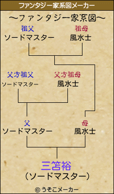 三笘裕のファンタジー家系図メーカー結果