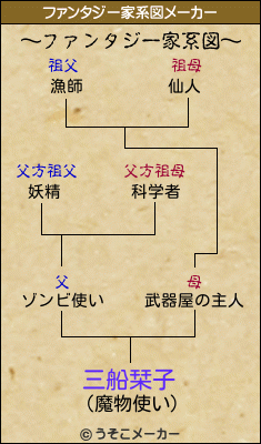 三船栞子のファンタジー家系図メーカー結果
