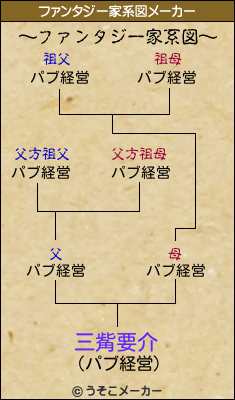 三觜要介のファンタジー家系図メーカー結果