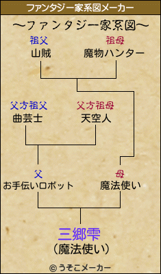 三郷雫のファンタジー家系図
