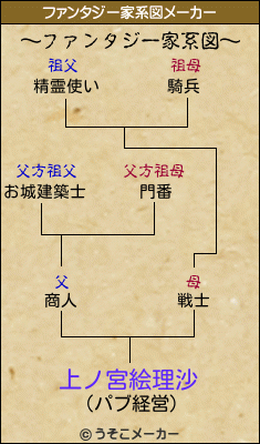 上ノ宮絵理沙のファンタジー家系図メーカー結果