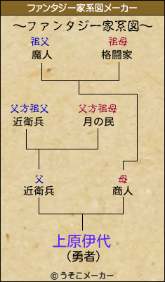 上原伊代のファンタジー家系図メーカー結果