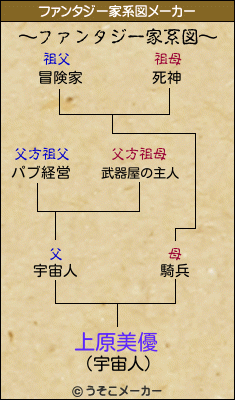 上原美優のファンタジー家系図メーカー結果