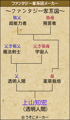 上山知宏のファンタジー家系図メーカー結果