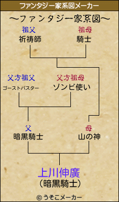 上川伸廣のファンタジー家系図メーカー結果