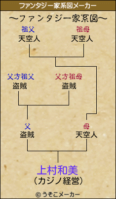 上村和美のファンタジー家系図メーカー結果