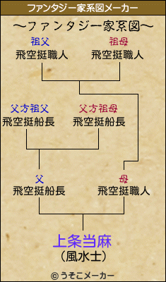 上条当麻のファンタジー家系図メーカー結果