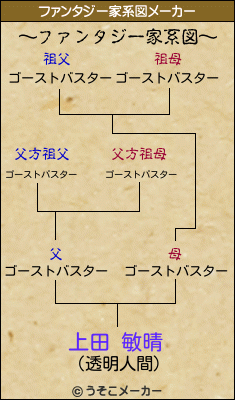 上田 敏晴のファンタジー家系図メーカー結果