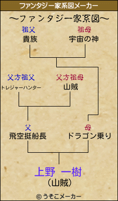 上野 一樹のファンタジー家系図メーカー結果