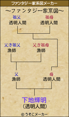 下地輝明のファンタジー家系図メーカー結果