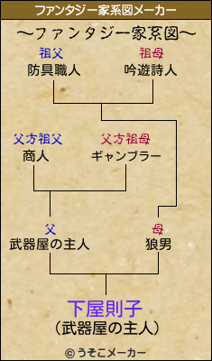 下屋則子のファンタジー家系図メーカー結果