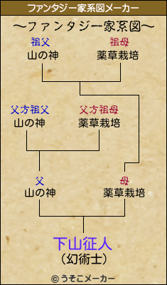 下山征人のファンタジー家系図メーカー結果