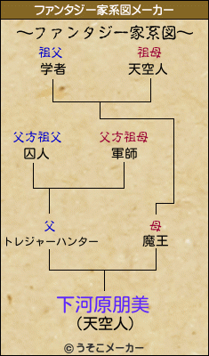 下河原朋美のファンタジー家系図メーカー結果