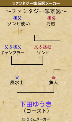 下田ゆうきのファンタジー家系図メーカー結果