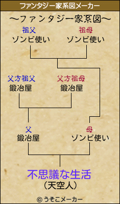 不思議な生活のファンタジー家系図メーカー結果