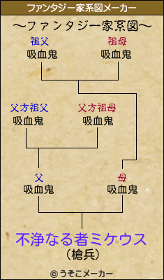 不浄なる者ミケウスのファンタジー家系図メーカー結果