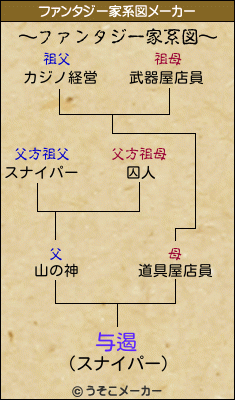 与遏のファンタジー家系図メーカー結果