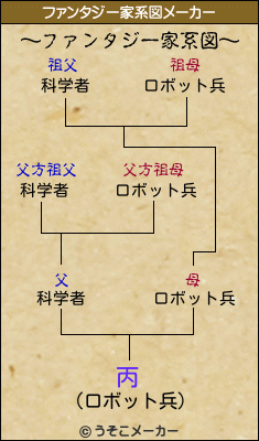 丙のファンタジー家系図メーカー結果