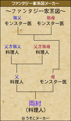 両紂のファンタジー家系図メーカー結果