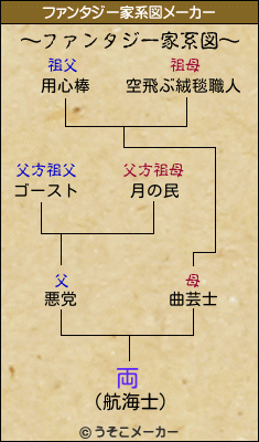 両のファンタジー家系図メーカー結果