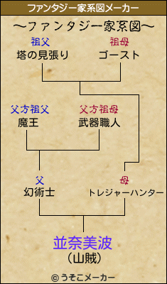 並奈美波のファンタジー家系図