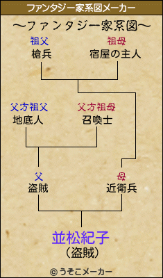 並松紀子のファンタジー家系図メーカー結果